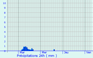 Graphique des précipitations prvues pour Chteaudouble