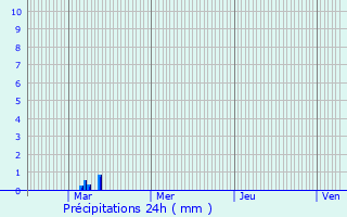 Graphique des précipitations prvues pour Bouvires