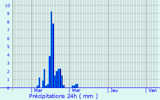 Graphique des précipitations prvues pour Marnach