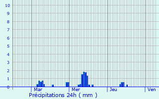Graphique des précipitations prvues pour Herlincourt