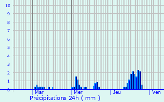 Graphique des précipitations prvues pour Boinville-en-Mantois
