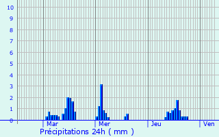 Graphique des précipitations prvues pour Montalet-le-Bois