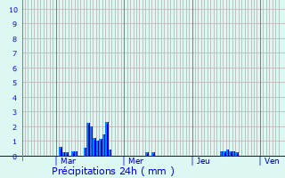 Graphique des précipitations prvues pour Gasperich