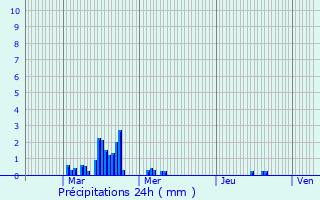 Graphique des précipitations prvues pour Holzem