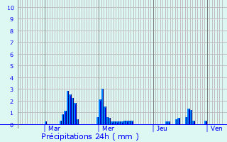 Graphique des précipitations prvues pour Saint-Meslin-du-Bosc