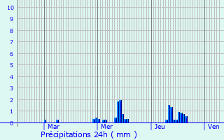 Graphique des précipitations prvues pour Tremblay