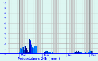 Graphique des précipitations prvues pour Ehlerange