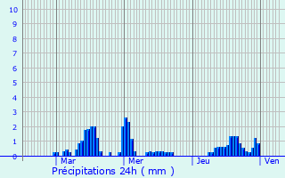 Graphique des précipitations prvues pour Pont-Audemer