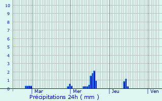 Graphique des précipitations prvues pour Clayes