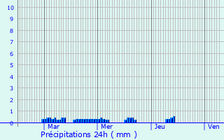 Graphique des précipitations prvues pour Riom-s-Montagnes