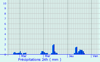 Graphique des précipitations prvues pour La Selle-en-Cogls