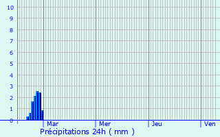 Graphique des précipitations prvues pour Valailles