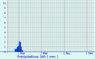 Graphique des précipitations prvues pour Autruy-sur-Juine