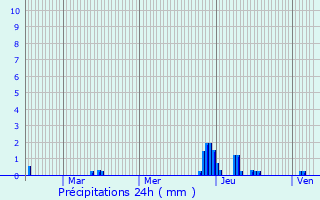 Graphique des précipitations prvues pour Savins