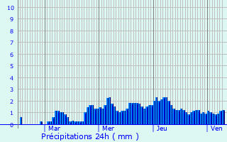 Graphique des précipitations prvues pour Saint-Jean-de-Monts