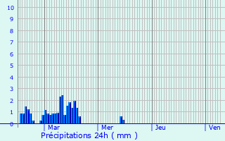 Graphique des précipitations prvues pour Ancenis