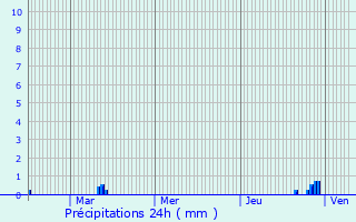 Graphique des précipitations prvues pour La Roche-sur-Foron