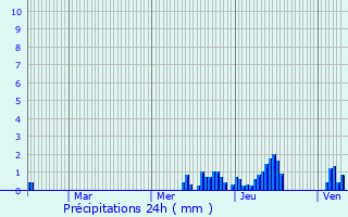 Graphique des précipitations prvues pour Andilly