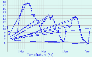 Graphique des tempratures prvues pour Crendal