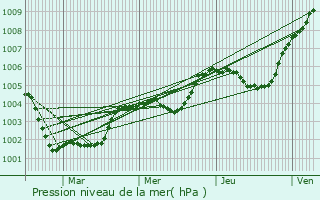Graphe de la pression atmosphrique prvue pour Silly-en-Gouffern