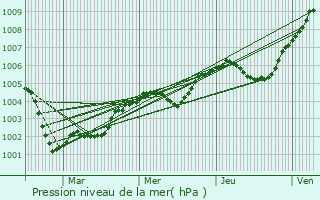 Graphe de la pression atmosphrique prvue pour trville