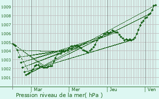 Graphe de la pression atmosphrique prvue pour Valailles