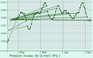 Graphe de la pression atmosphrique prvue pour Cizos