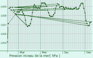 Graphe de la pression atmosphrique prvue pour Bnjacq