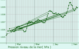 Graphe de la pression atmosphrique prvue pour Champeaux-et-la-Chapelle-Pommier