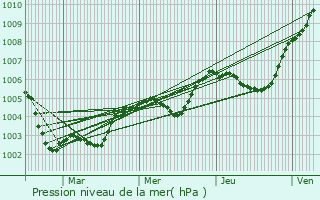 Graphe de la pression atmosphrique prvue pour Saint-Fulgent-des-Ormes