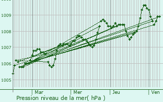 Graphe de la pression atmosphrique prvue pour Atur