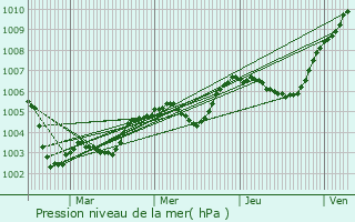 Graphe de la pression atmosphrique prvue pour Saint-Bomer
