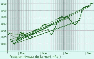 Graphe de la pression atmosphrique prvue pour Le Poinonnet