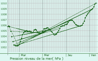 Graphe de la pression atmosphrique prvue pour Livry-Gargan