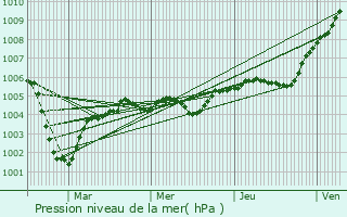 Graphe de la pression atmosphrique prvue pour Pissy