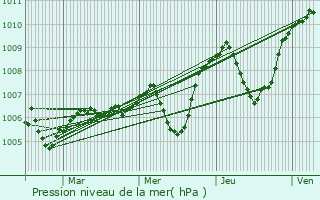 Graphe de la pression atmosphrique prvue pour Fleuriel