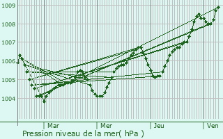 Graphe de la pression atmosphrique prvue pour Montroy