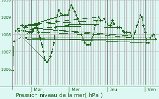 Graphe de la pression atmosphrique prvue pour Accous