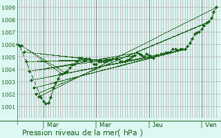 Graphe de la pression atmosphrique prvue pour Bayenghem-ls-perlecques