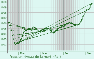 Graphe de la pression atmosphrique prvue pour Fescamps