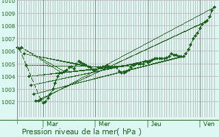 Graphe de la pression atmosphrique prvue pour Hnu