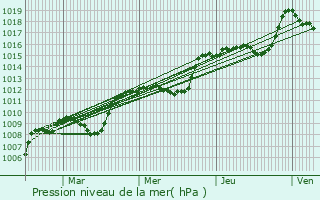 Graphe de la pression atmosphrique prvue pour Moissac-Bellevue