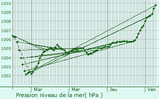 Graphe de la pression atmosphrique prvue pour Foucaucourt-en-Santerre