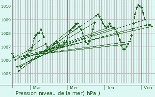 Graphe de la pression atmosphrique prvue pour Orban