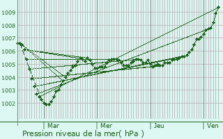 Graphe de la pression atmosphrique prvue pour Diksmuide