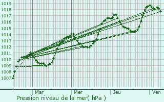 Graphe de la pression atmosphrique prvue pour Remollon