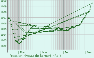 Graphe de la pression atmosphrique prvue pour Estaimpuis