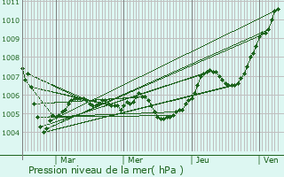Graphe de la pression atmosphrique prvue pour Lesmont
