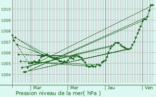 Graphe de la pression atmosphrique prvue pour Frignicourt