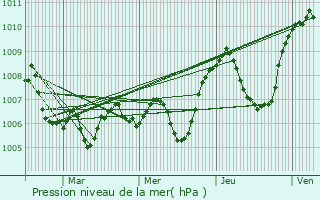 Graphe de la pression atmosphrique prvue pour Violay